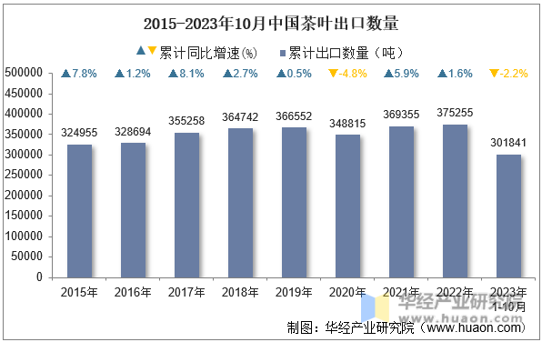 2015-2023年10月中国茶叶出口数量