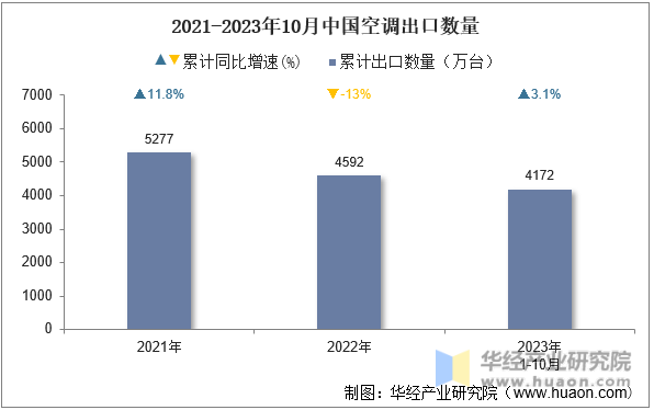 2021-2023年10月中国空调出口数量