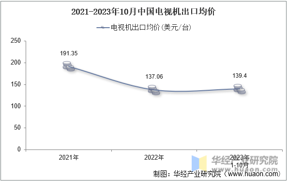 2021-2023年10月中国电视机出口均价