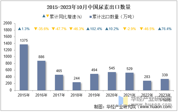 2015-2023年10月中国尿素出口数量