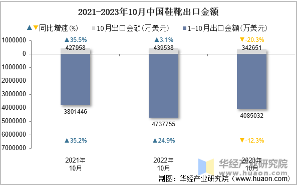 2021-2023年10月中国鞋靴出口金额