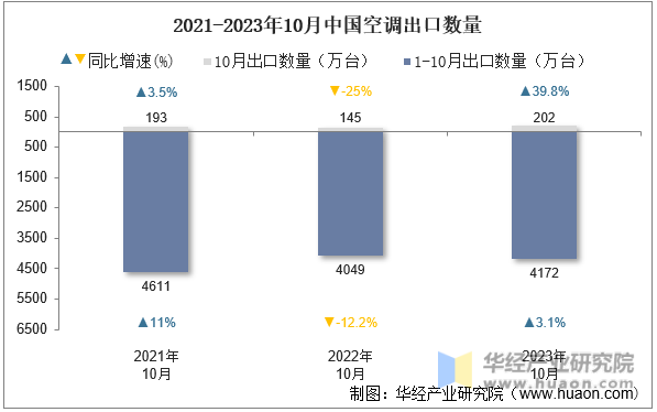 2021-2023年10月中国空调出口数量