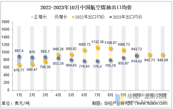 2022-2023年10月中国航空煤油出口均价