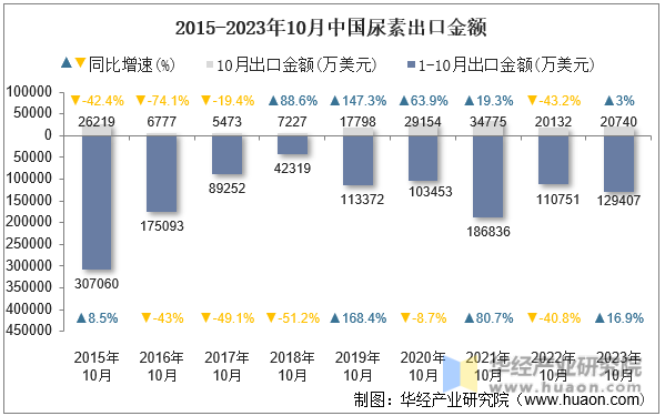 2015-2023年10月中国尿素出口金额