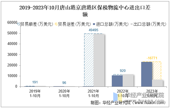 2019-2023年10月唐山港京唐港区保税物流中心进出口差额