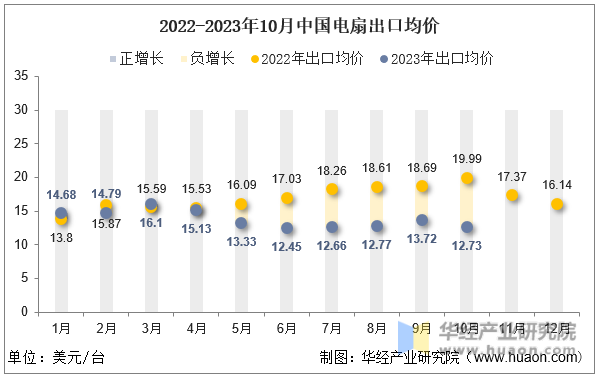 2022-2023年10月中国电扇出口均价