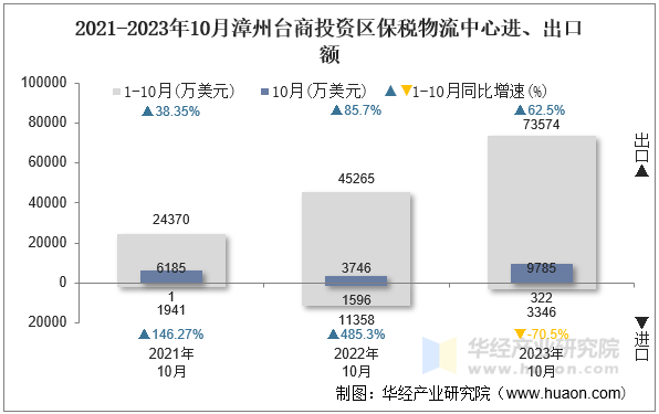 2021-2023年10月漳州台商投资区保税物流中心进、出口额