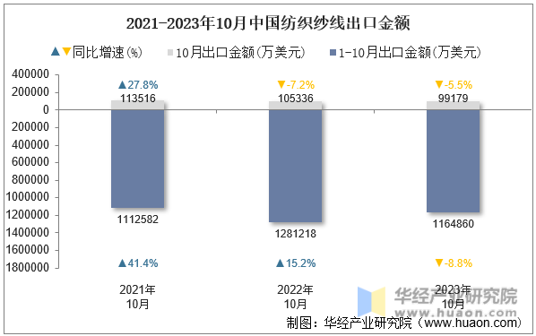 2021-2023年10月中国纺织纱线出口金额