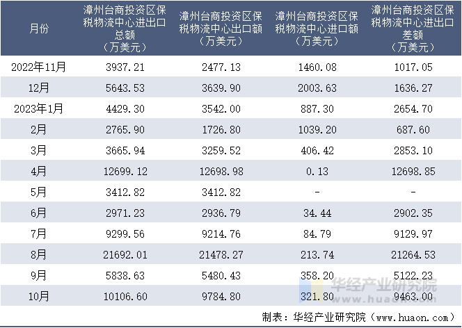 2022-2023年10月漳州台商投资区保税物流中心进出口额月度情况统计表