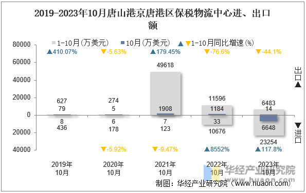 2019-2023年10月唐山港京唐港区保税物流中心进、出口额