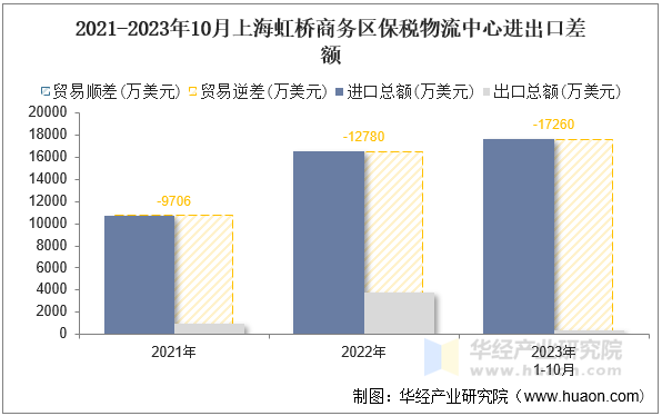 2021-2023年10月上海虹桥商务区保税物流中心进出口差额