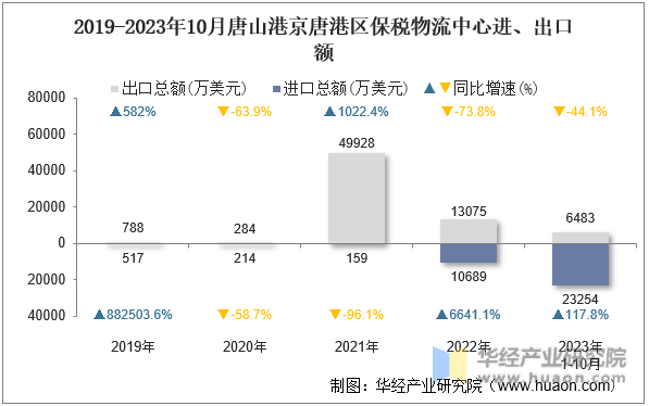 2019-2023年10月唐山港京唐港区保税物流中心进、出口额