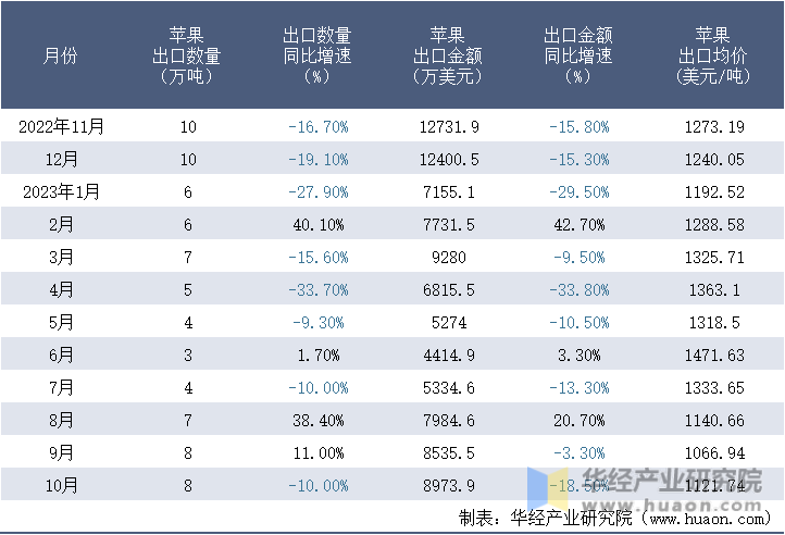 2022-2023年10月中国苹果出口情况统计表