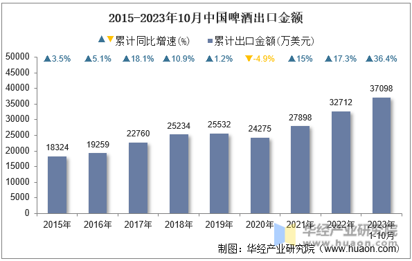 2015-2023年10月中国啤酒出口金额