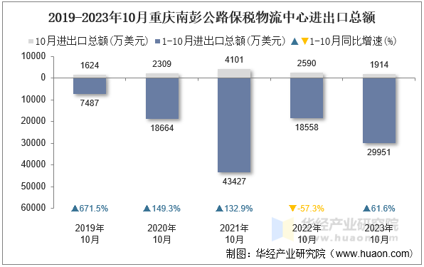 2019-2023年10月重庆南彭公路保税物流中心进出口总额