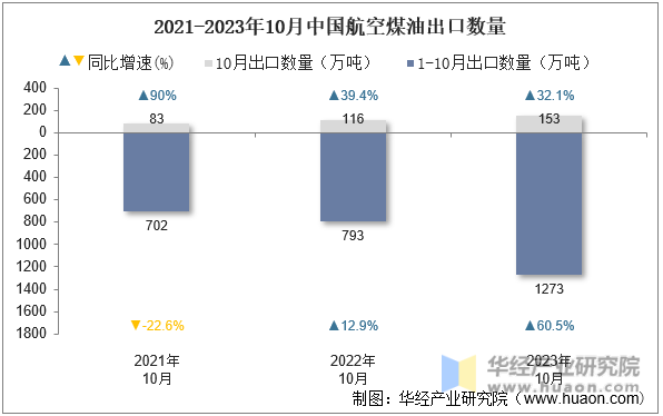 2021-2023年10月中国航空煤油出口数量