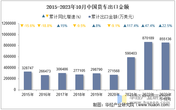 2015-2023年10月中国货车出口金额