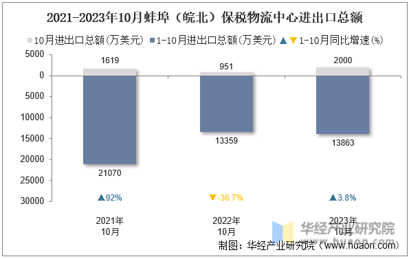 2021-2023年10月蚌埠（皖北）保税物流中心进出口总额