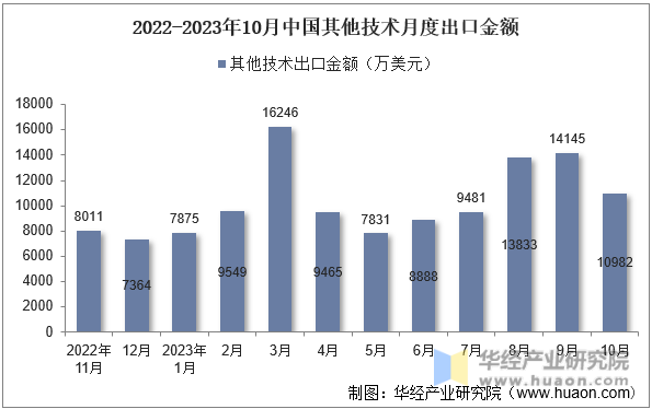 2022-2023年10月中国其他技术月度出口金额