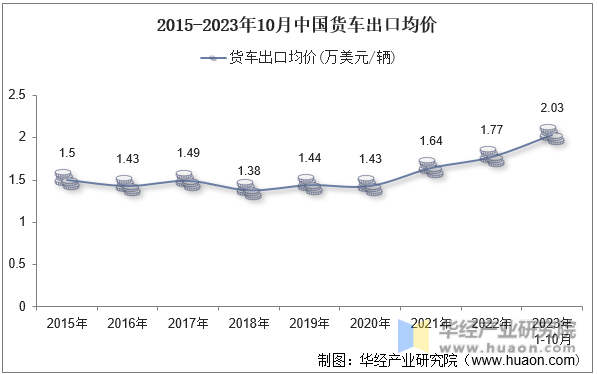 2015-2023年10月中国货车出口均价