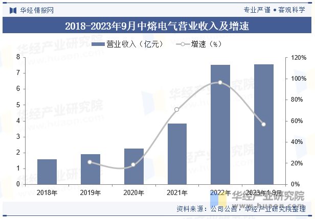2018-2023年9月中熔电气营业收入及增速