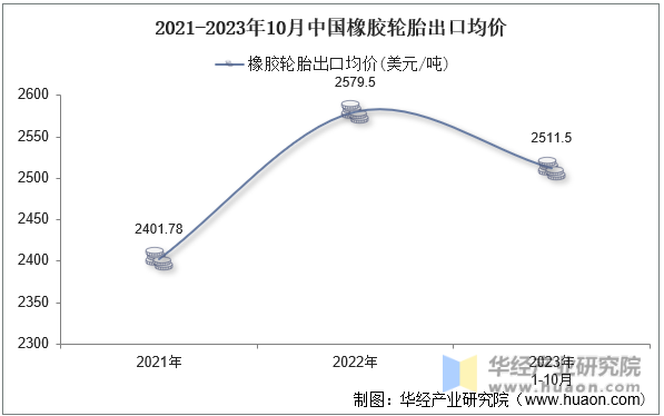 2021-2023年10月中国橡胶轮胎出口均价