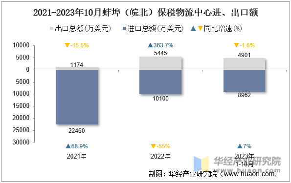 2021-2023年10月蚌埠（皖北）保税物流中心进、出口额