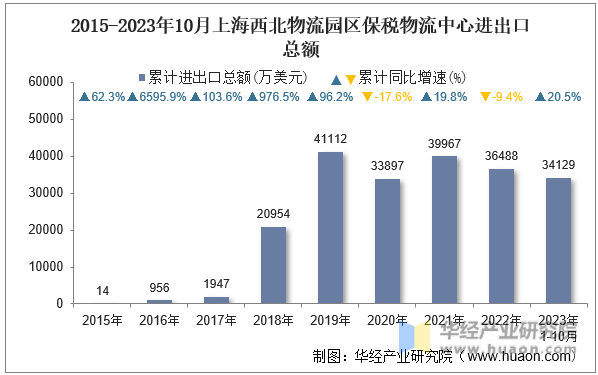 2015-2023年10月上海西北物流园区保税物流中心进出口总额