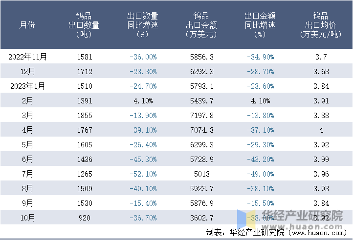 2022-2023年10月中国钨品出口情况统计表