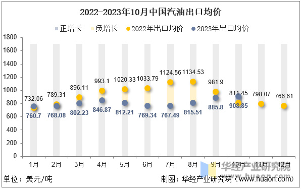 2022-2023年10月中国汽油出口均价