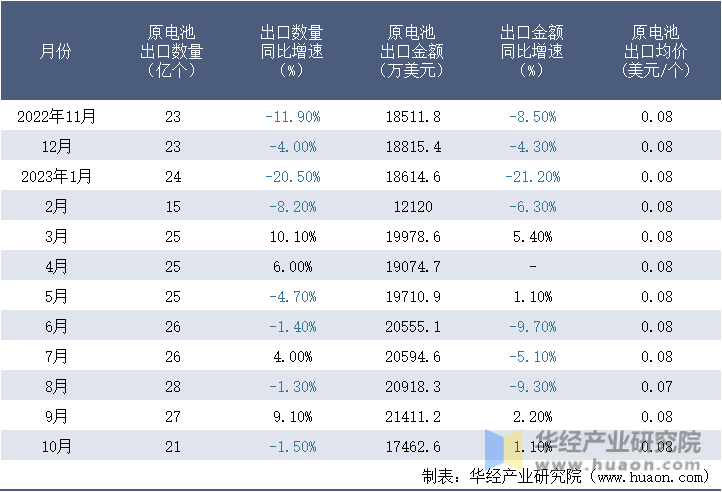 2022-2023年10月中国原电池出口情况统计表