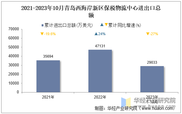 2021-2023年10月青岛西海岸新区保税物流中心进出口总额