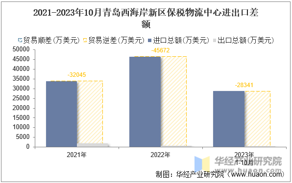 2021-2023年10月青岛西海岸新区保税物流中心进出口差额