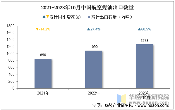2021-2023年10月中国航空煤油出口数量