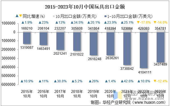 2015-2023年10月中国玩具出口金额