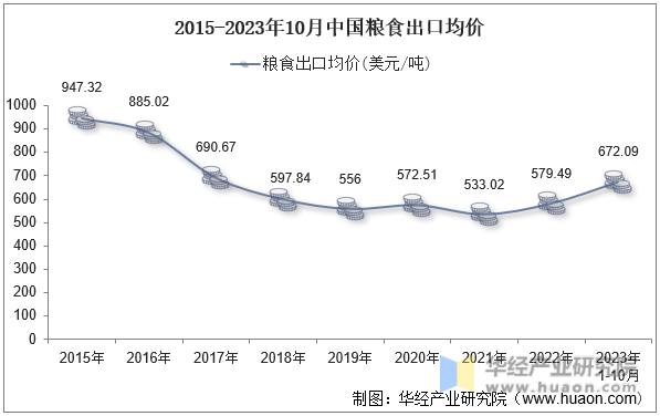 2015-2023年10月中国粮食出口均价