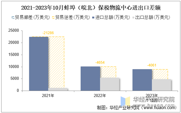 2021-2023年10月蚌埠（皖北）保税物流中心进出口差额