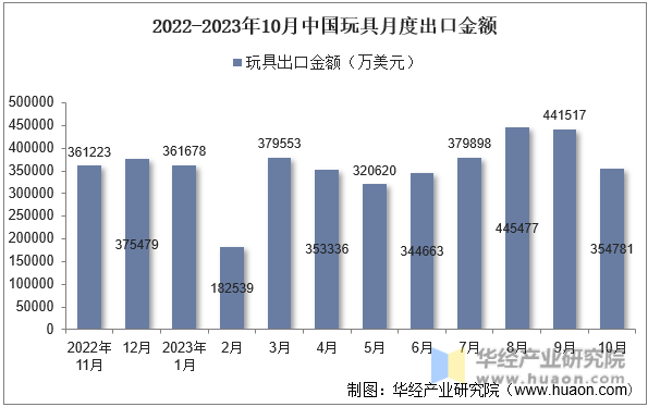 2022-2023年10月中国玩具月度出口金额