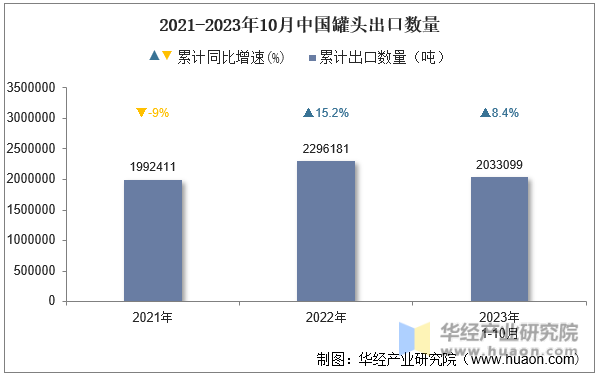 2021-2023年10月中国罐头出口数量