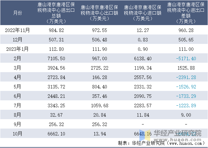 2022-2023年10月唐山港京唐港区保税物流中心进出口额月度情况统计表