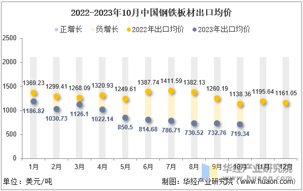 2022-2023年10月中国钢铁板材出口均价