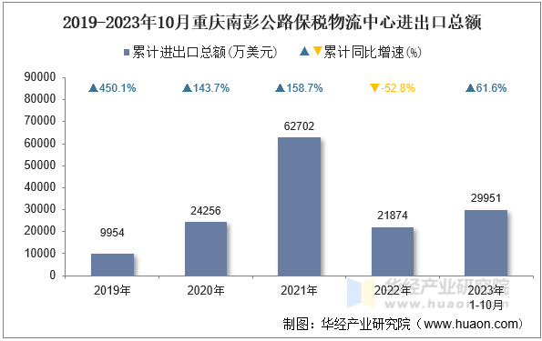 2019-2023年10月重庆南彭公路保税物流中心进出口总额