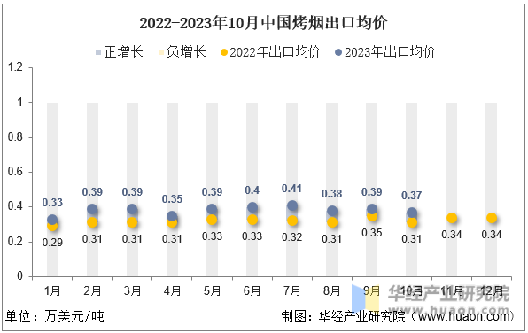 2022-2023年10月中国烤烟出口均价