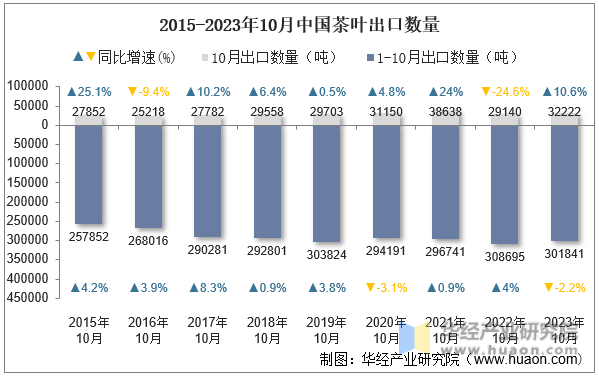 2015-2023年10月中国茶叶出口数量