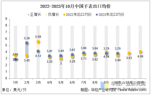 2022-2023年10月中国手表出口均价