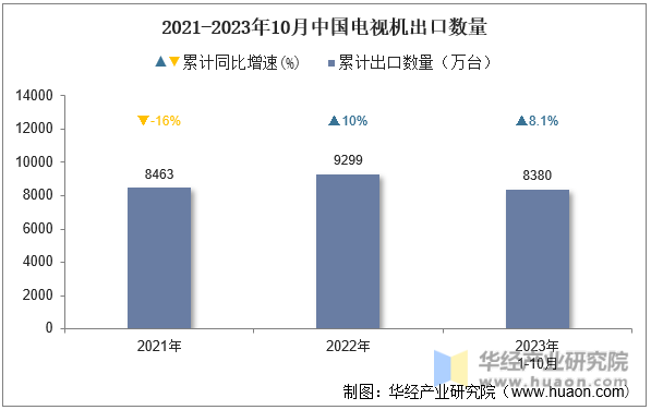 2021-2023年10月中国电视机出口数量