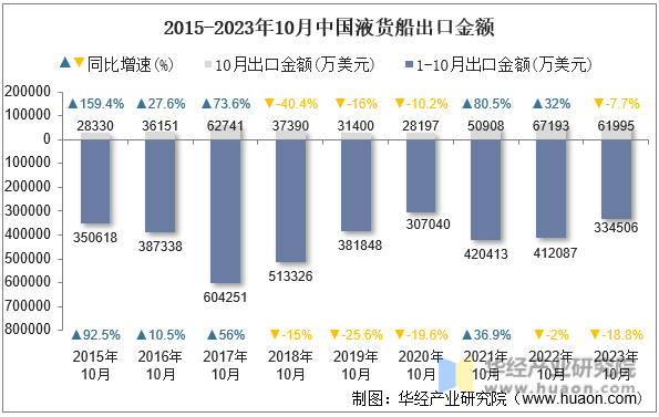 2015-2023年10月中国液货船出口金额