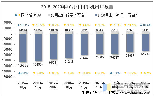 2015-2023年10月中国手机出口数量