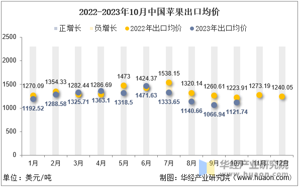 2022-2023年10月中国苹果出口均价