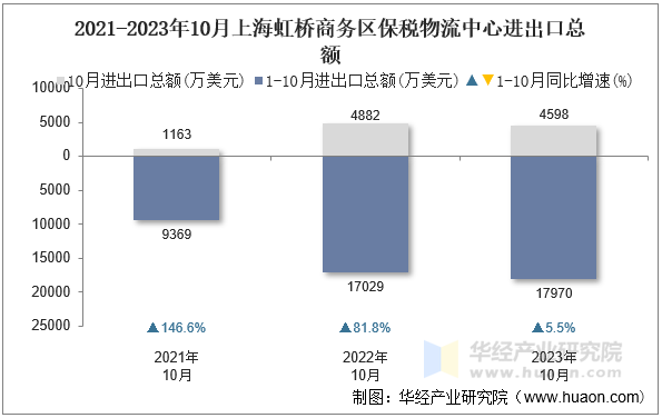 2021-2023年10月上海虹桥商务区保税物流中心进出口总额